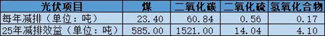 光伏项目节能减排数据