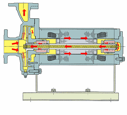 轴内循环屏蔽泵工作原理图